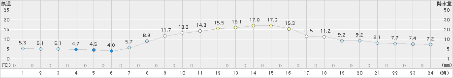 白石(>2019年10月16日)のアメダスグラフ