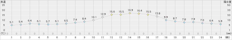 新庄(>2019年10月16日)のアメダスグラフ