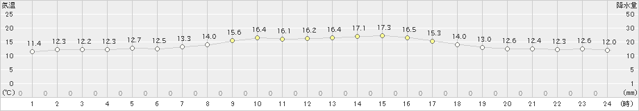 鼠ケ関(>2019年10月16日)のアメダスグラフ