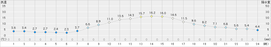 左沢(>2019年10月16日)のアメダスグラフ