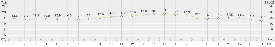 桐生(>2019年10月16日)のアメダスグラフ