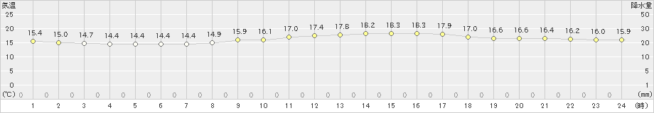 さいたま(>2019年10月16日)のアメダスグラフ