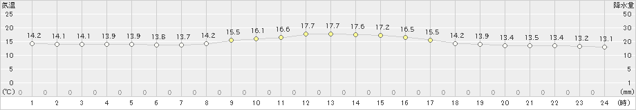 我孫子(>2019年10月16日)のアメダスグラフ