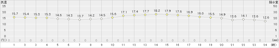 牛久(>2019年10月16日)のアメダスグラフ