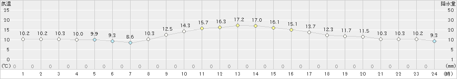 飯山(>2019年10月16日)のアメダスグラフ