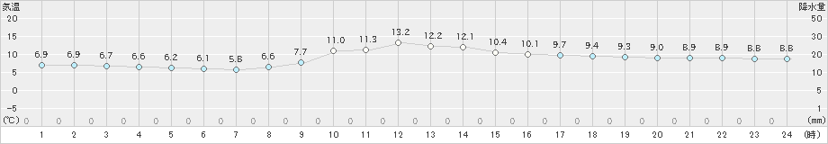 軽井沢(>2019年10月16日)のアメダスグラフ