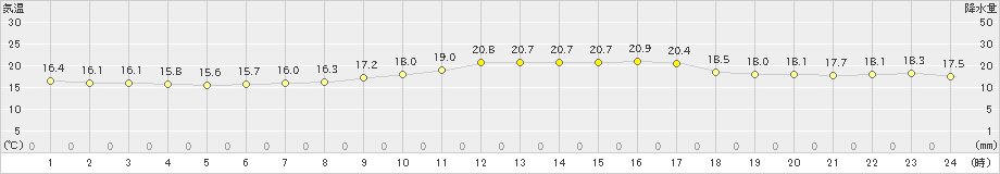 伊良湖(>2019年10月16日)のアメダスグラフ