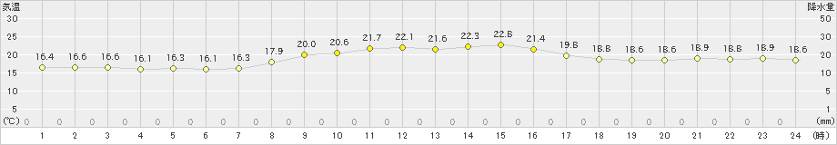 尾鷲(>2019年10月16日)のアメダスグラフ