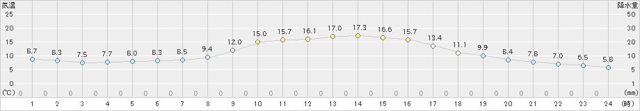 下関(>2019年10月16日)のアメダスグラフ