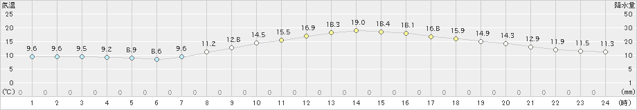 勝山(>2019年10月16日)のアメダスグラフ