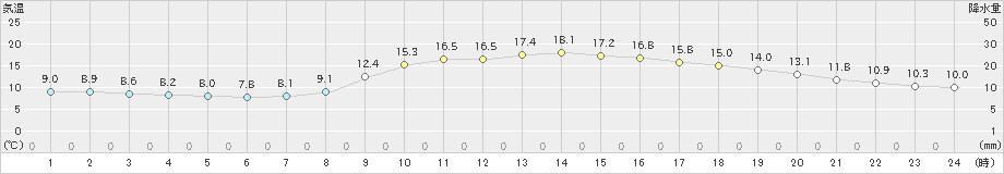 今庄(>2019年10月16日)のアメダスグラフ