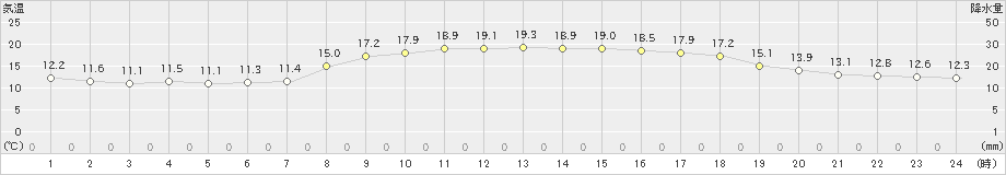 敦賀(>2019年10月16日)のアメダスグラフ