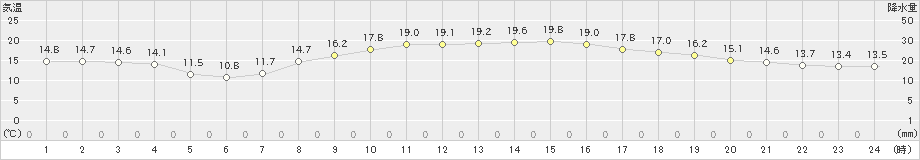 彦根(>2019年10月16日)のアメダスグラフ