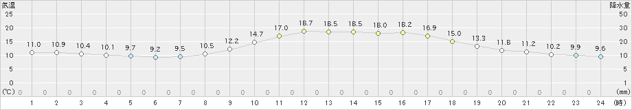 豊岡(>2019年10月16日)のアメダスグラフ