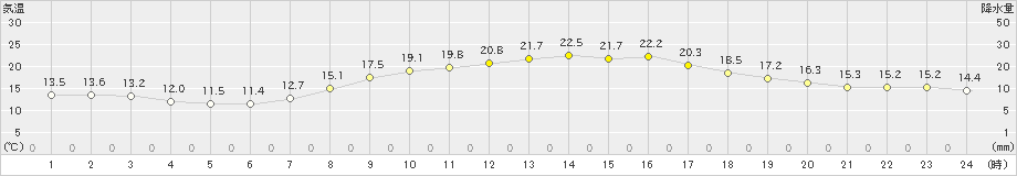 大竹(>2019年10月16日)のアメダスグラフ