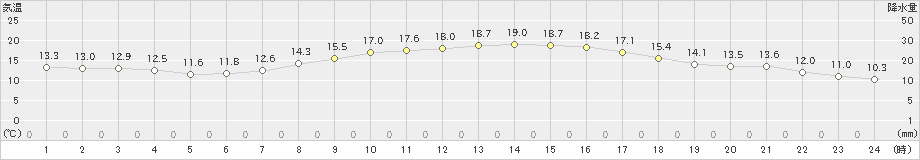 塩津(>2019年10月16日)のアメダスグラフ