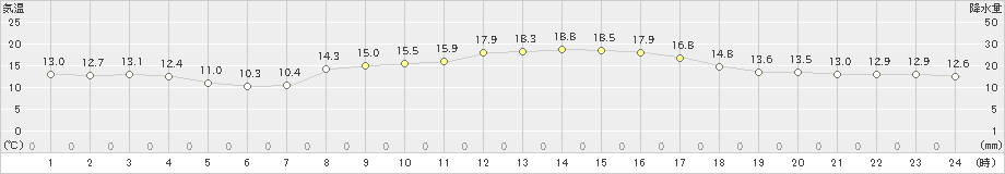 香南(>2019年10月16日)のアメダスグラフ