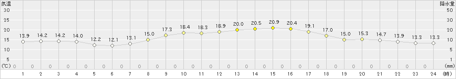 四国中央(>2019年10月16日)のアメダスグラフ