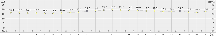 瀬戸(>2019年10月16日)のアメダスグラフ