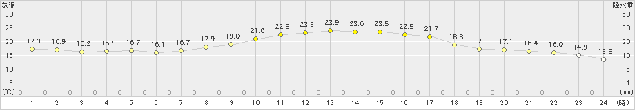 後免(>2019年10月16日)のアメダスグラフ