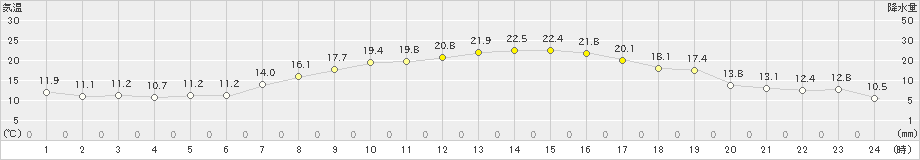 朝倉(>2019年10月16日)のアメダスグラフ