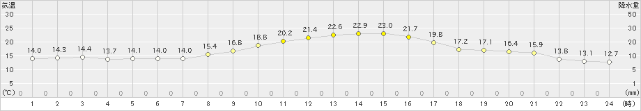 黒木(>2019年10月16日)のアメダスグラフ