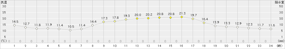 豊後高田(>2019年10月16日)のアメダスグラフ