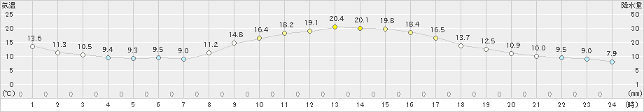 玖珠(>2019年10月16日)のアメダスグラフ