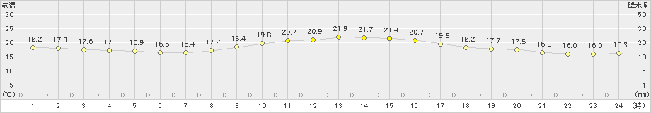 蒲江(>2019年10月16日)のアメダスグラフ