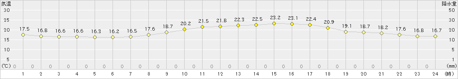 長崎(>2019年10月16日)のアメダスグラフ