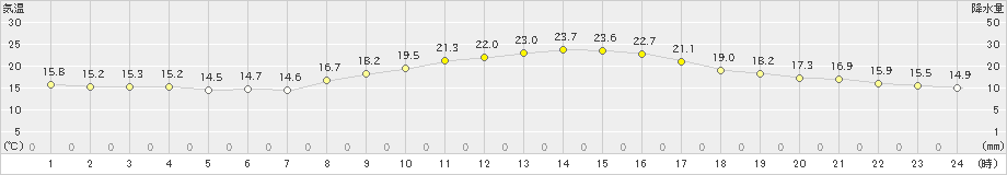 佐賀(>2019年10月16日)のアメダスグラフ