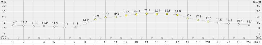 白石(>2019年10月16日)のアメダスグラフ