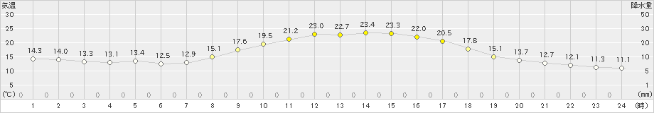 鹿北(>2019年10月16日)のアメダスグラフ