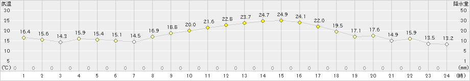 菊池(>2019年10月16日)のアメダスグラフ