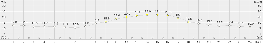 高森(>2019年10月16日)のアメダスグラフ