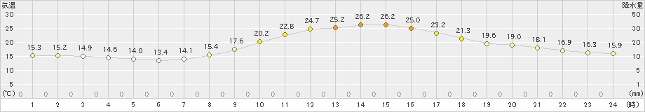 人吉(>2019年10月16日)のアメダスグラフ