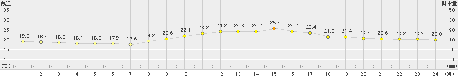 牛深(>2019年10月16日)のアメダスグラフ