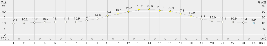 鞍岡(>2019年10月16日)のアメダスグラフ