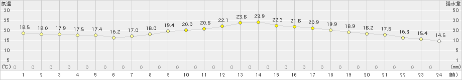 延岡(>2019年10月16日)のアメダスグラフ