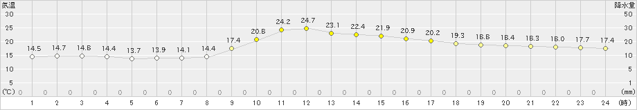 西米良(>2019年10月16日)のアメダスグラフ