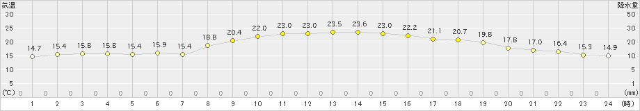 西都(>2019年10月16日)のアメダスグラフ