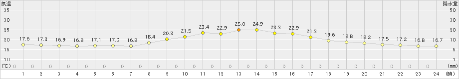 都城(>2019年10月16日)のアメダスグラフ