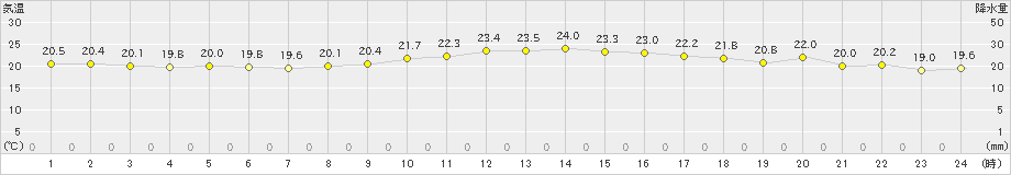 中甑(>2019年10月16日)のアメダスグラフ