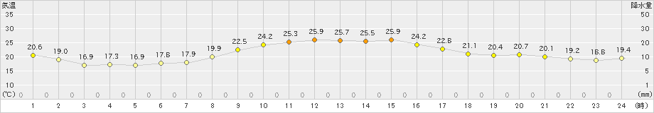 東市来(>2019年10月16日)のアメダスグラフ