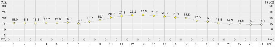 輝北(>2019年10月16日)のアメダスグラフ