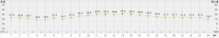 喜入(>2019年10月16日)のアメダスグラフ