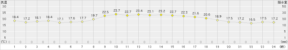 内之浦(>2019年10月16日)のアメダスグラフ