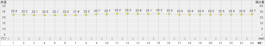 種子島(>2019年10月16日)のアメダスグラフ