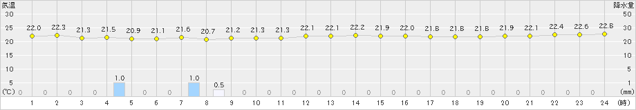 中之島(>2019年10月16日)のアメダスグラフ