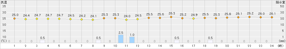 笠利(>2019年10月16日)のアメダスグラフ